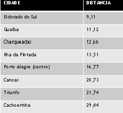 distância da mina Guaíba até as cidades