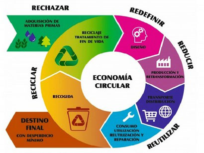 Princípios da Economia Circular