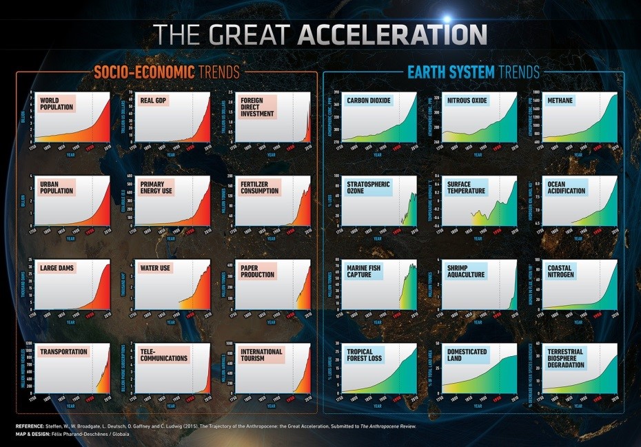 A Grande Aceleração ocorrida após 1950, demonstrada nos gráficos de 24 tendências socioeconômicas e do sistema Terra