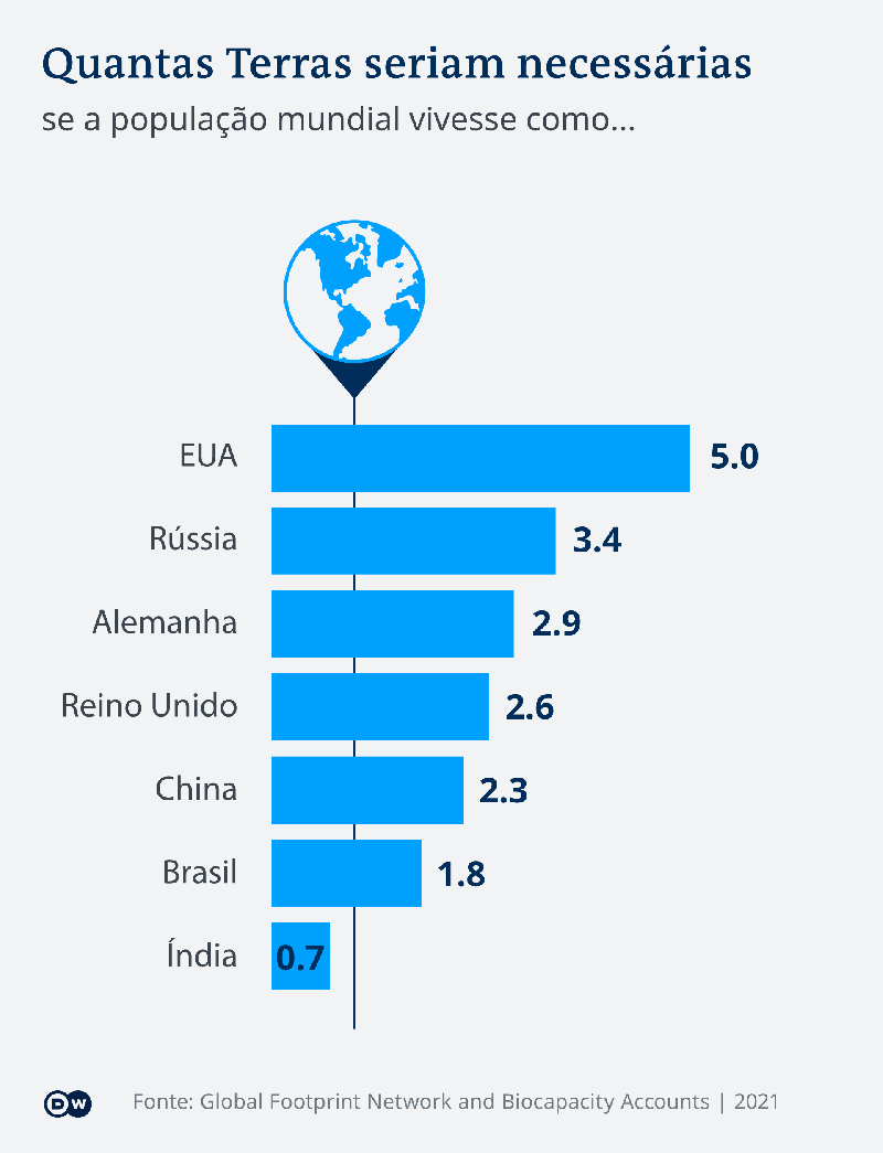 dia da sobrecarga da terra