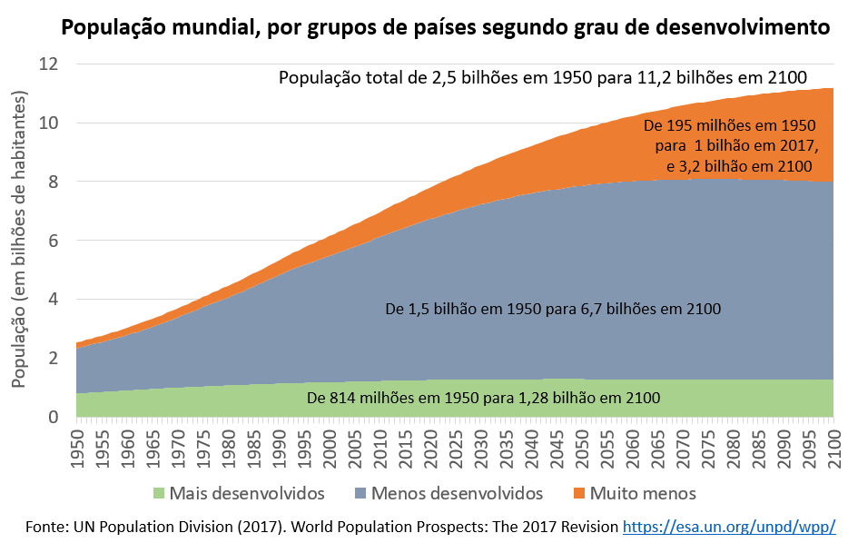 População global pode atingir pico em 2050 e depois decair, diz estudo, Um  Só Planeta