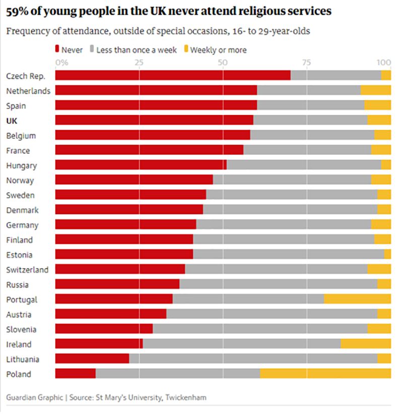 A Europa Ocidental tem maioria de cristãos não praticantes