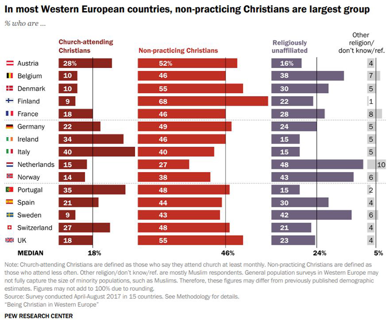 A Europa Ocidental tem maioria de cristãos não praticantes