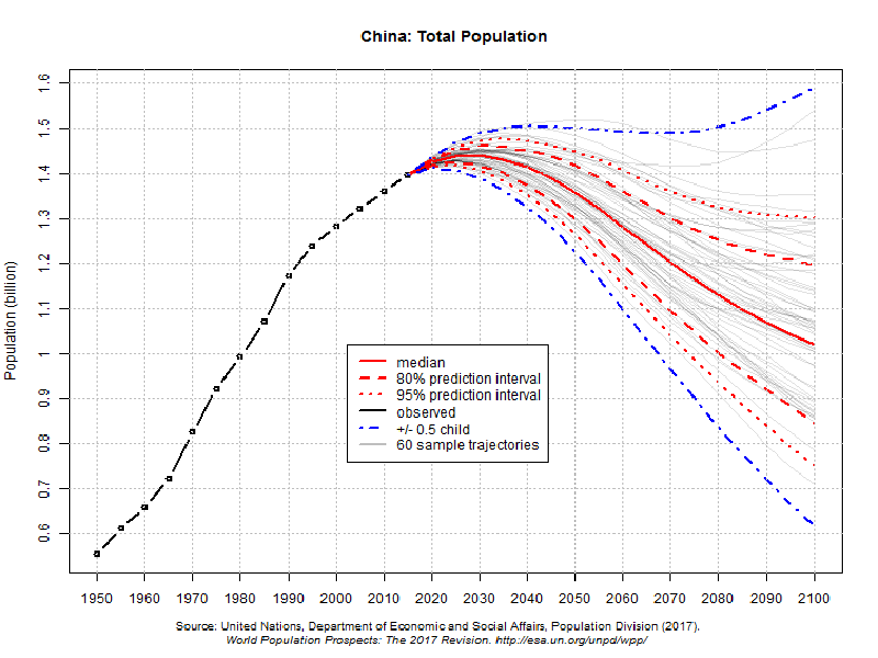 Estimativa da população da China e cenários para 2100 - Instituto Humanitas  Unisinos - IHU