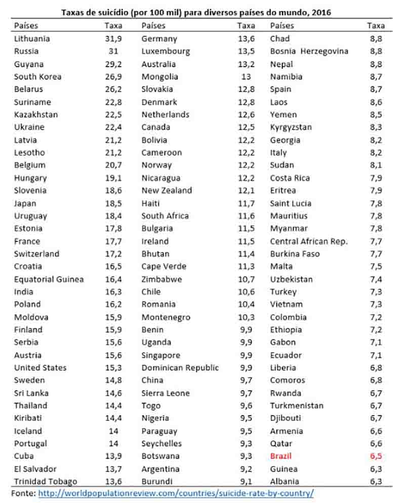 Suécia e Dinamarca: Taxa de suicídios cai após legalização do