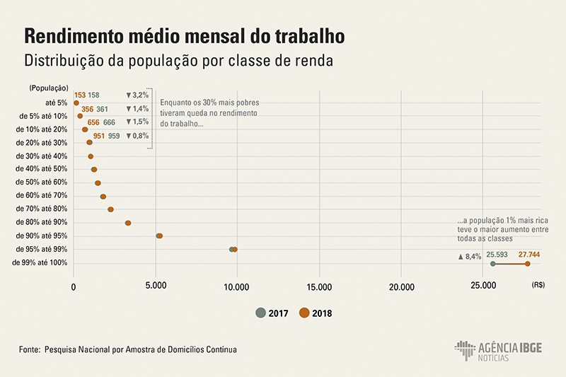 Brasil empobrece em 10 anos e tem mais da metade dos domicílios