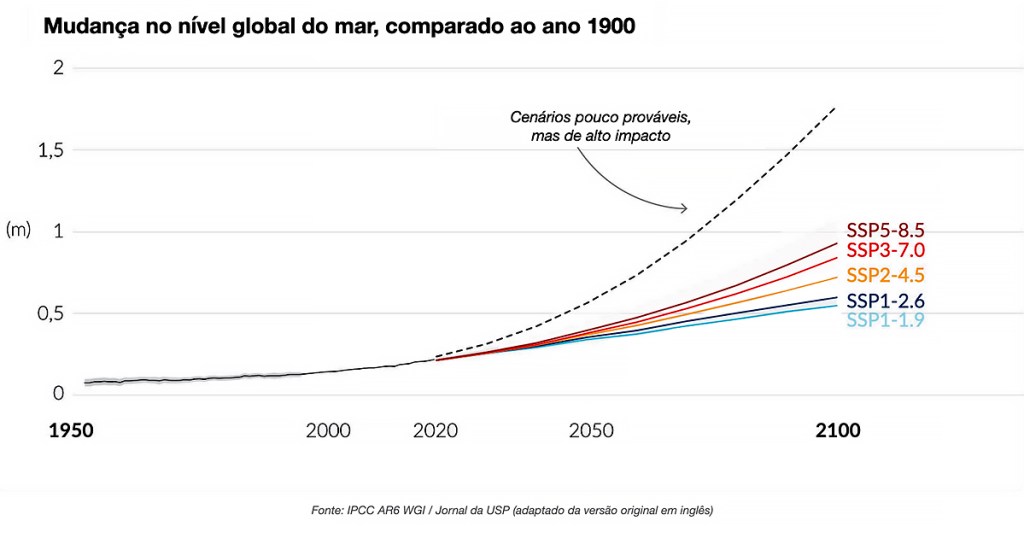 Brasil mil grau: o que o IPCC diz sobre o futuro do país no aquecimento  global?