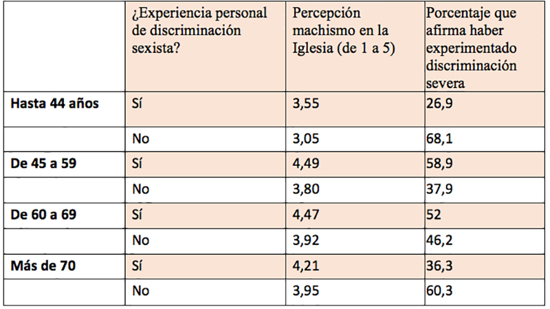 As mulheres e a Igreja. As raízes de uma discriminação. – CEBs do Brasil