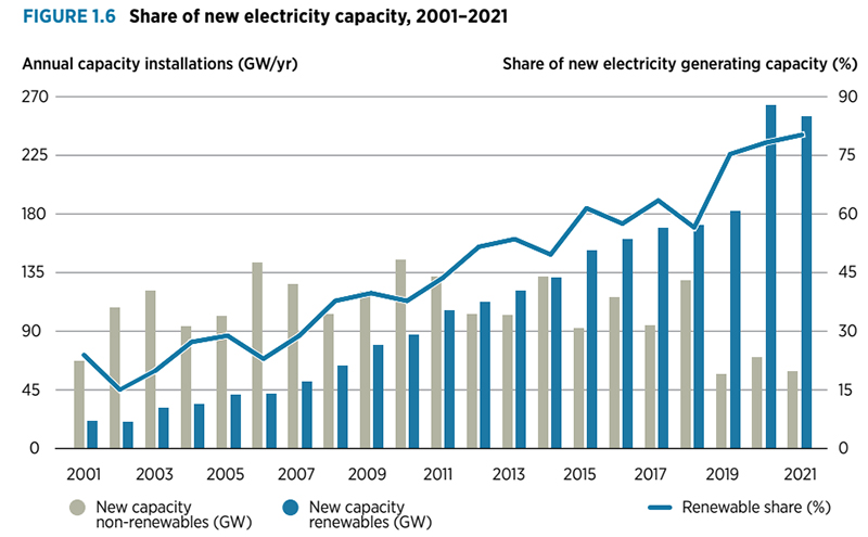 Capacidade global de energias renováveis cresceu 10% em 2022. Artigo de  José Eustáquio Diniz Alves - Instituto Humanitas Unisinos - IHU